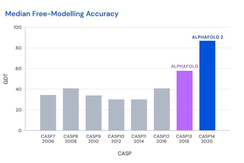 median free modeling accuracy